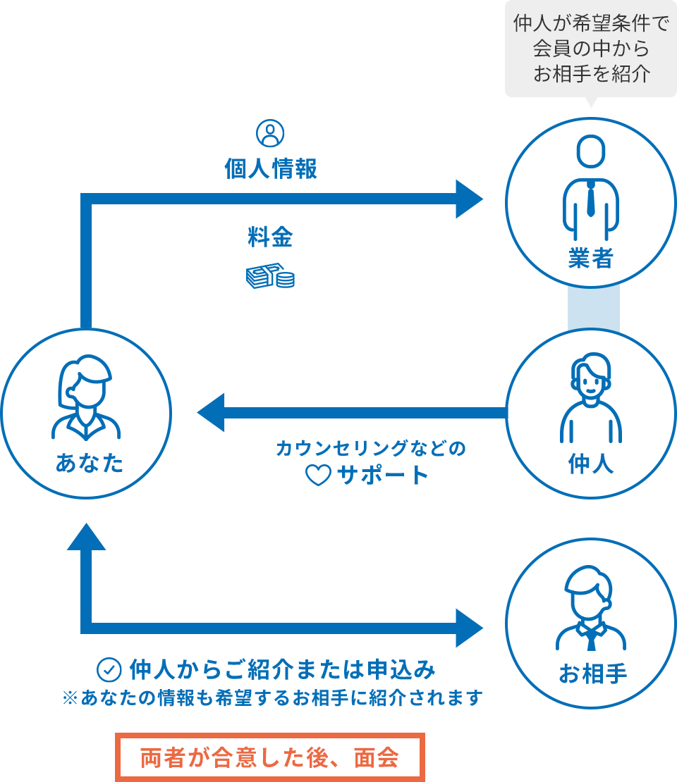 仲人・結婚相談室型サービス