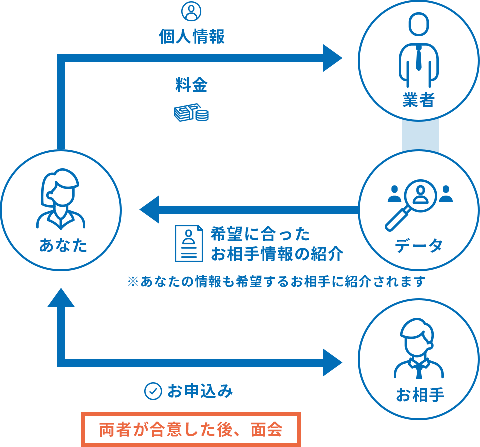 データマッチング型サービス