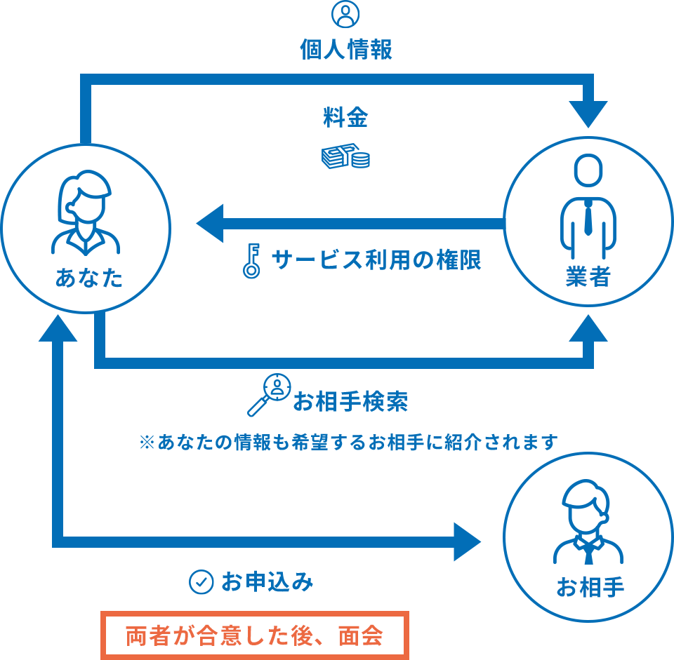 インターネット型サービス